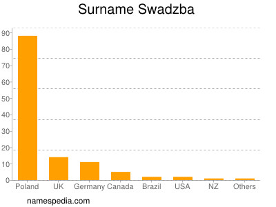 nom Swadzba