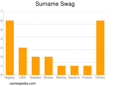 Familiennamen Swag