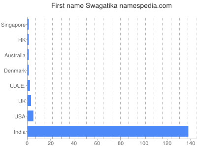 Vornamen Swagatika