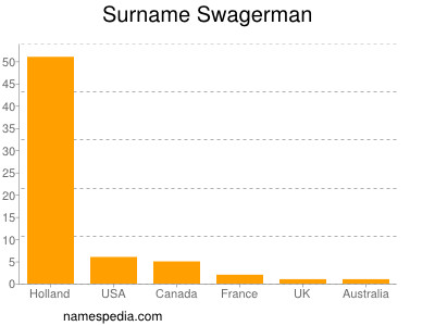 Familiennamen Swagerman