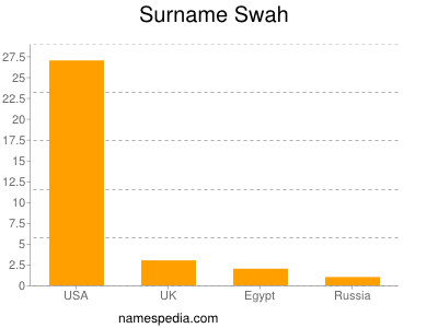 Surname Swah