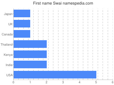 prenom Swai