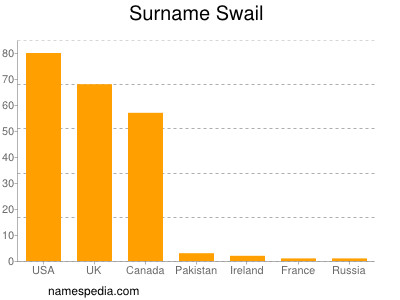 Familiennamen Swail