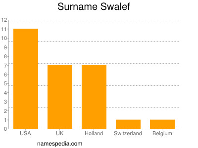 Familiennamen Swalef