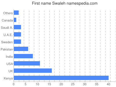 Vornamen Swaleh
