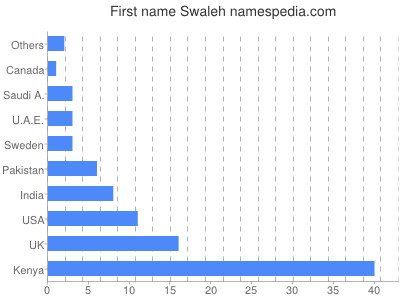 prenom Swaleh