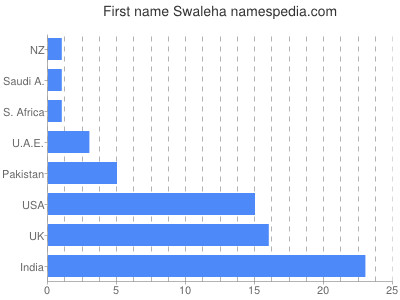 Vornamen Swaleha