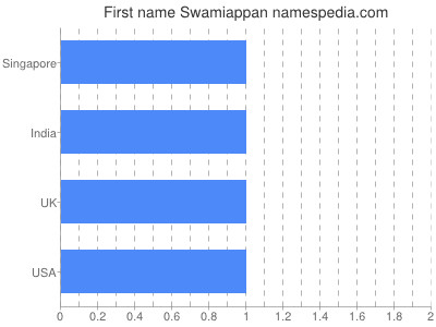 Vornamen Swamiappan