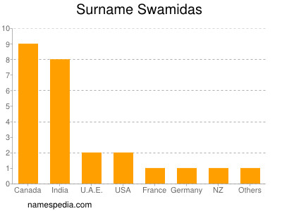 Familiennamen Swamidas