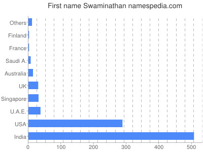 Given name Swaminathan