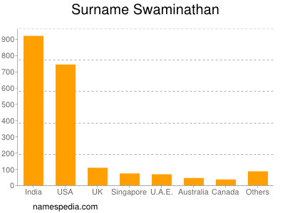 Surname Swaminathan