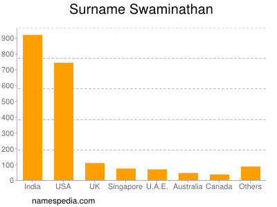 nom Swaminathan