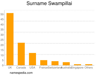Familiennamen Swampillai