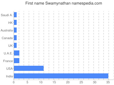 Vornamen Swamynathan