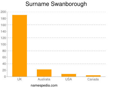 Familiennamen Swanborough