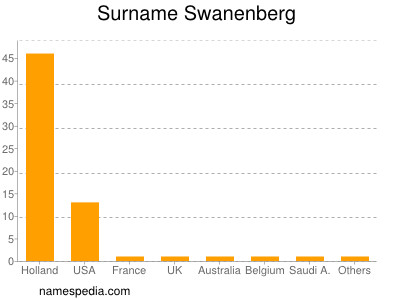 Surname Swanenberg