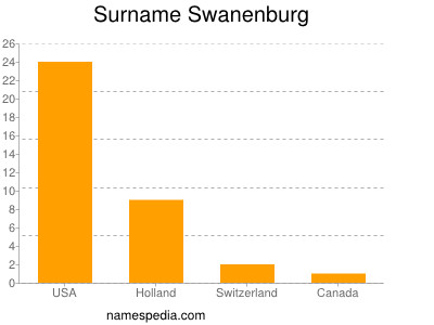Familiennamen Swanenburg