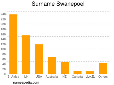 Surname Swanepoel