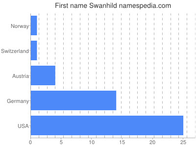prenom Swanhild
