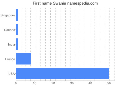 Vornamen Swanie