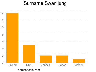 Familiennamen Swanljung