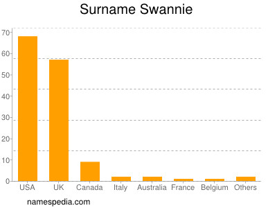 Familiennamen Swannie