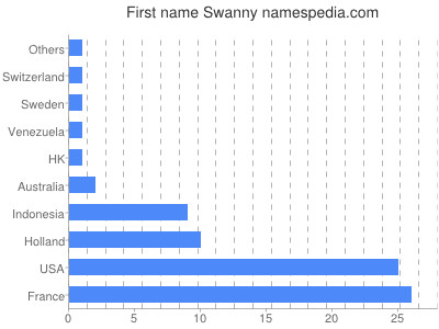 Vornamen Swanny