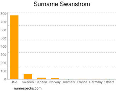 Familiennamen Swanstrom