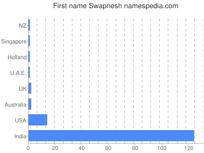 prenom Swapnesh