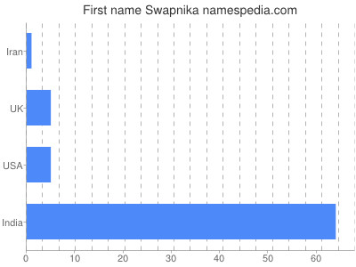 Vornamen Swapnika