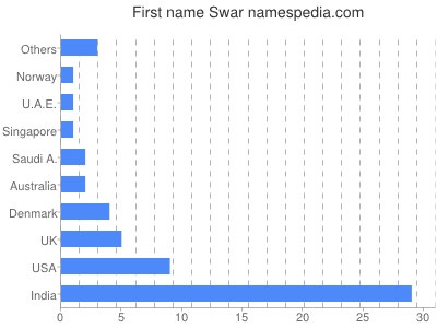 Given name Swar