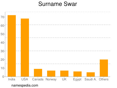 Familiennamen Swar