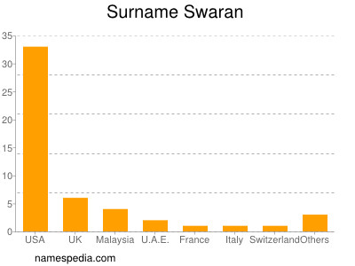 Familiennamen Swaran