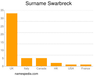 Familiennamen Swarbreck