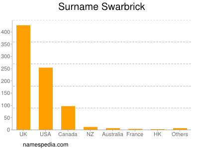 Familiennamen Swarbrick