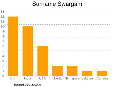 Familiennamen Swargam