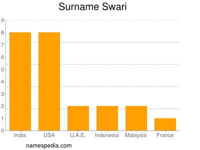 Familiennamen Swari