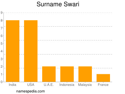 nom Swari