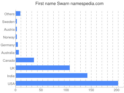 Vornamen Swarn