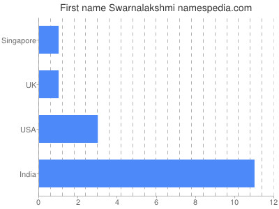 Vornamen Swarnalakshmi