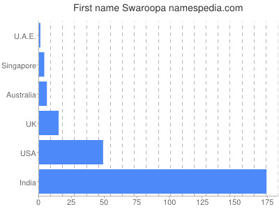 Vornamen Swaroopa