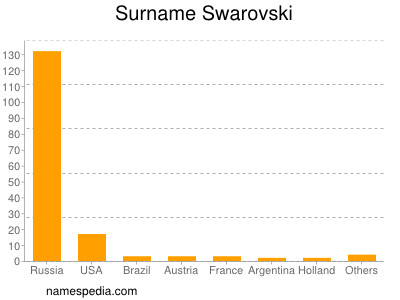 Surname Swarovski