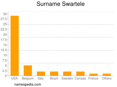 Familiennamen Swartele