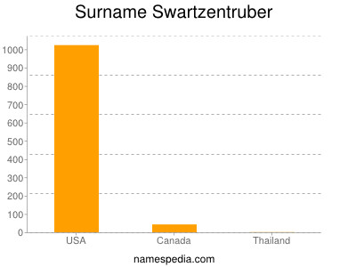 Familiennamen Swartzentruber