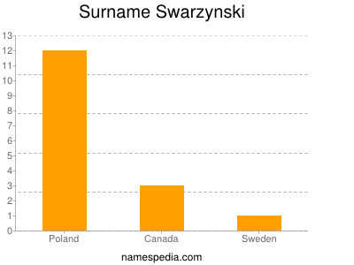 Familiennamen Swarzynski