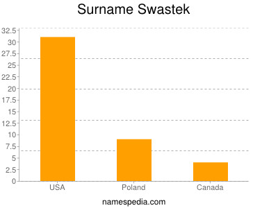 Familiennamen Swastek