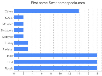 Vornamen Swat