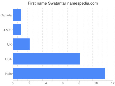 prenom Swatantar