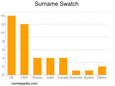 Familiennamen Swatch