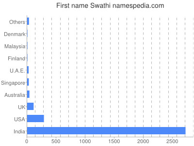 Vornamen Swathi